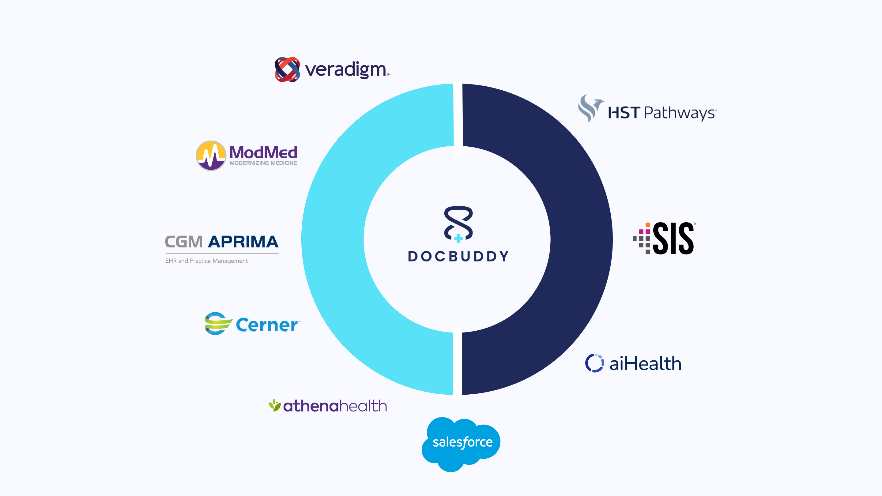 DocBuddy Integrations & Partners